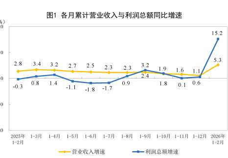 2026年1—2月份全國規(guī)模以上工業(yè)企業(yè)利潤增長15.2%